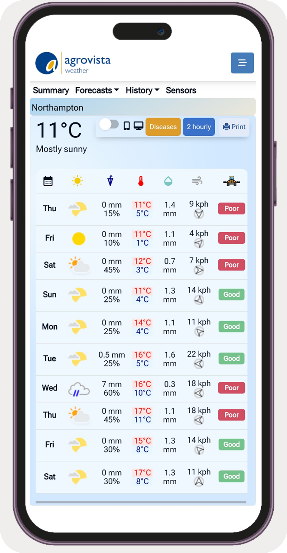 Forecasting View