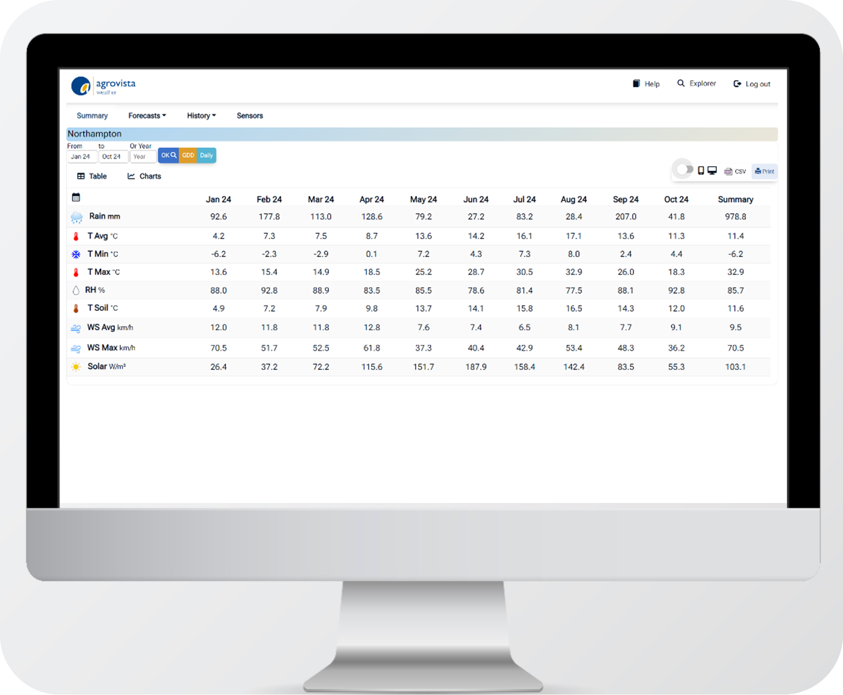 Statistics View