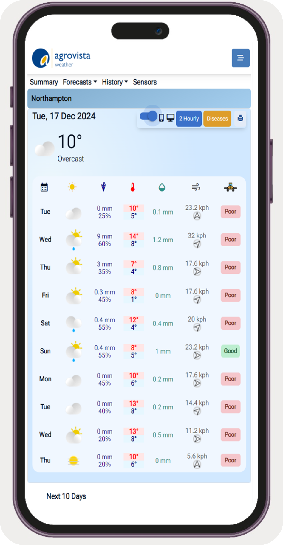 Forecasting View